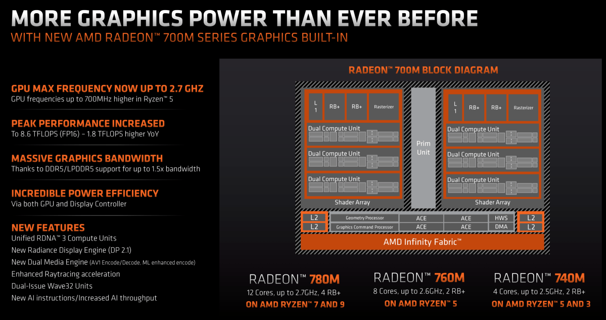 AMD Ryzen Mobile 7040U diagram