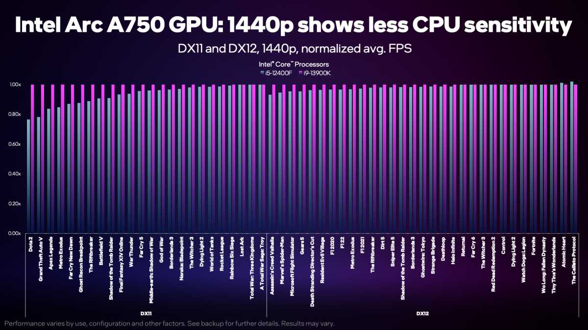 Intel CPU GPU Core Arc Balanced Build Test