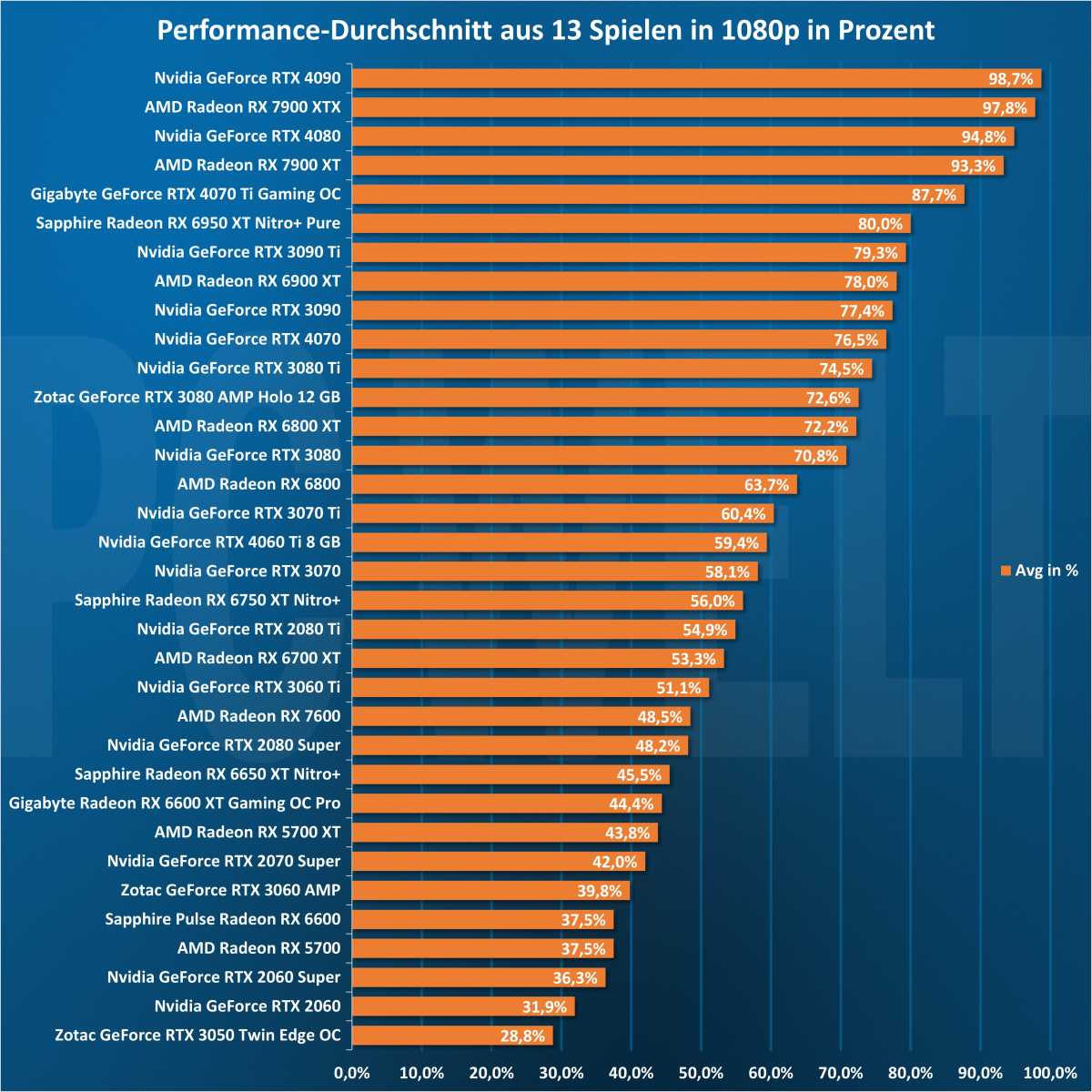 Spiele Durchschnitt 1080p - GPU