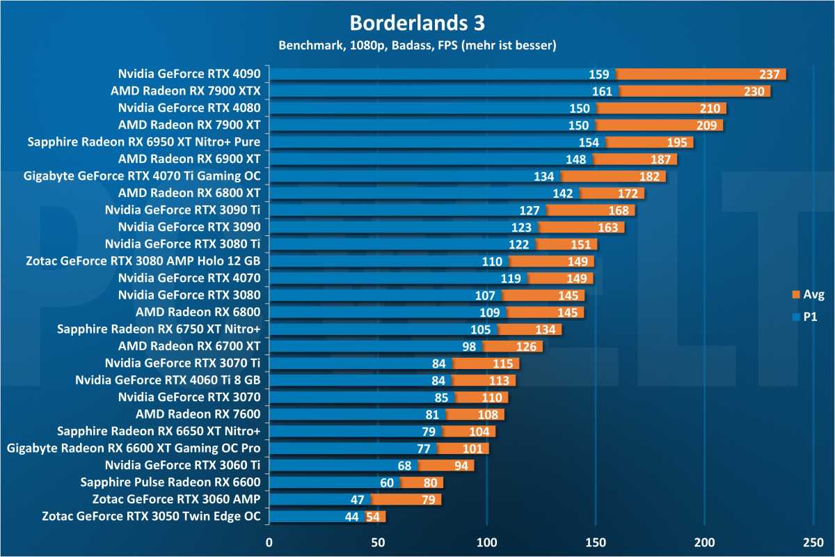 Borderlands 3 1080p - GPU