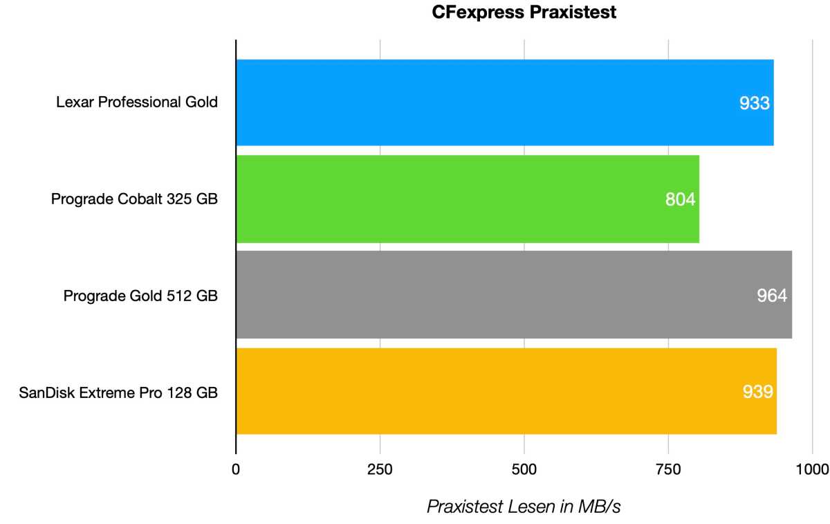 CFexpress Praxis Lesen