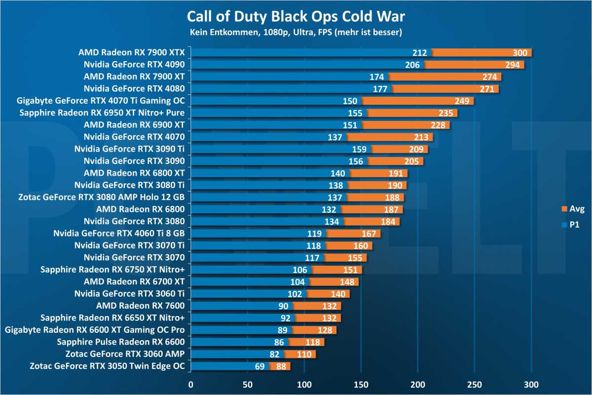 Call of Duty Black Ops Cold War 1080p - GPU