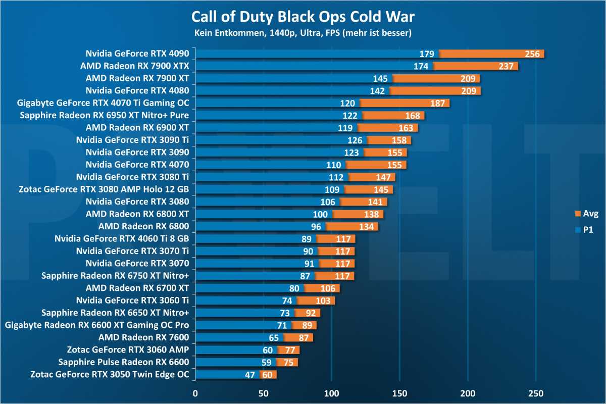 Call of Duty Black Ops Cold War 1440p - GPU