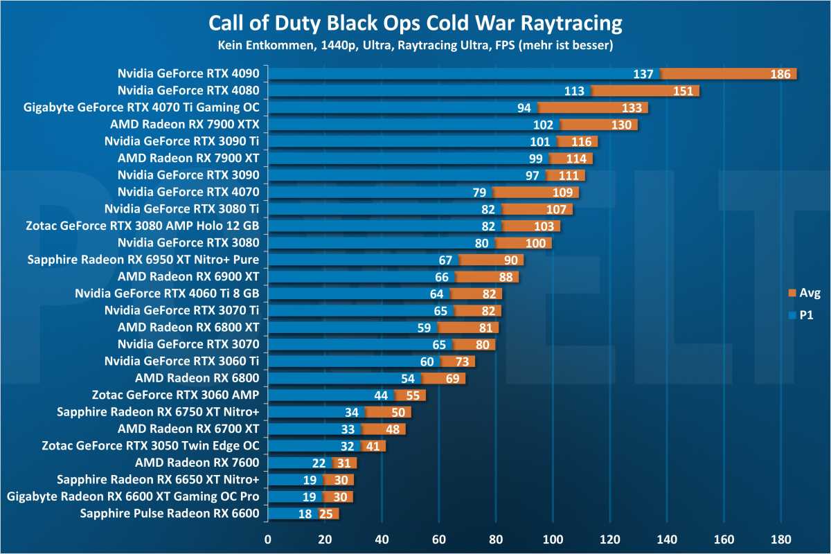 Call of Duty Black Ops Cold War 1440p - GPU