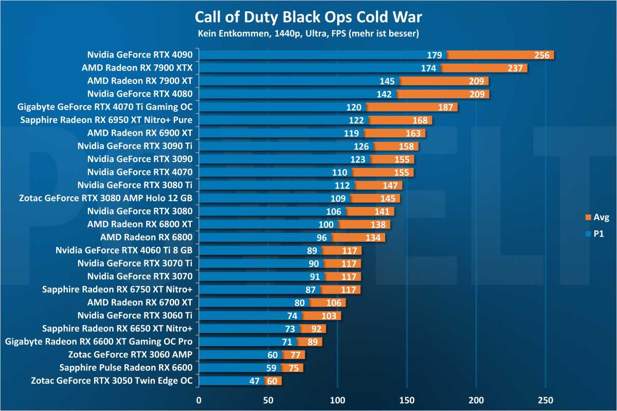 Call of Duty Black Ops Cold War 1440p - GPU