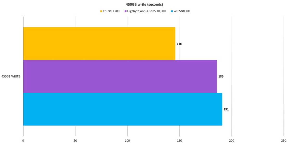 Crucial T700 PCIe Gen5 NVMe SSD teased reaching 12.4 GB/s read and 11.9  GB/s write speeds 