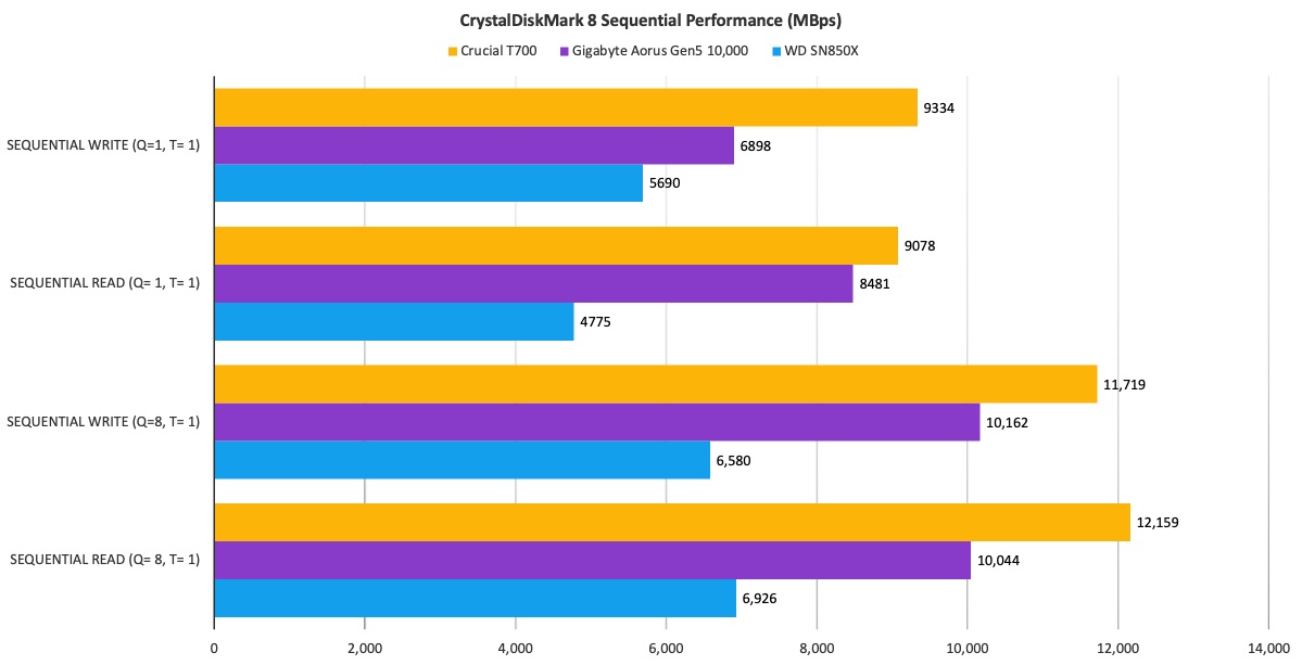 Crucial T700 SSD review: The king of PCIe Gen5 SSDs