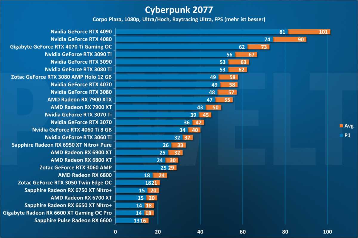 Cyberpunk 2077 1080p - GPU