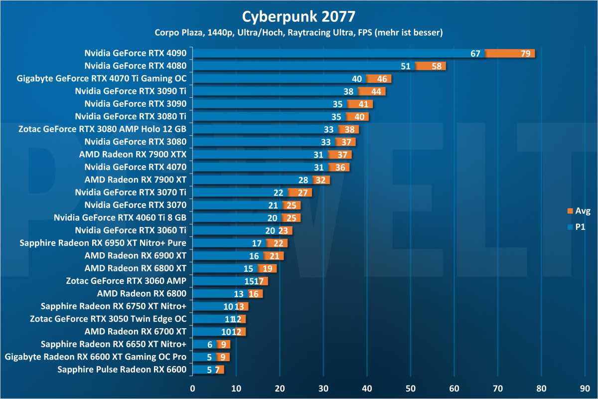 Cyberpunk 2077 1440p - GPU