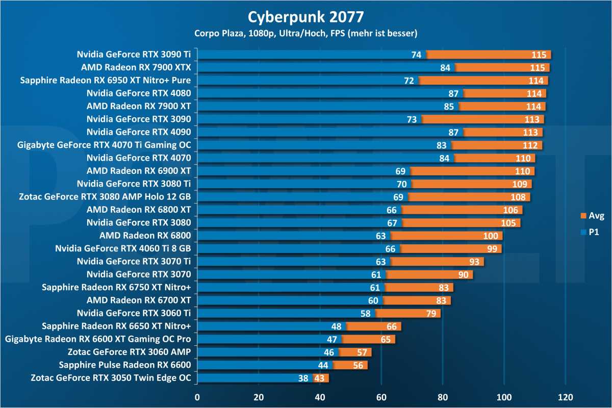 Cyberpunk 2077 1080p - GPU