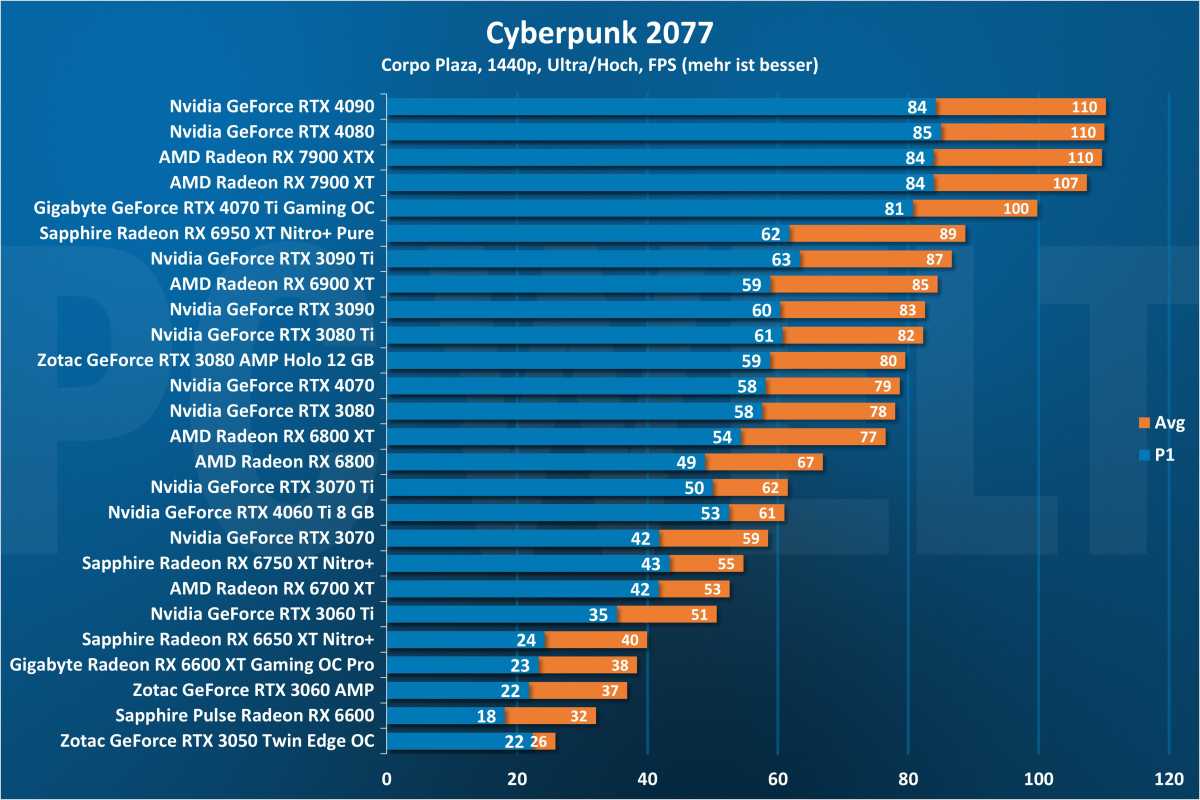 Cyberpunk 2077 1440p - GPU
