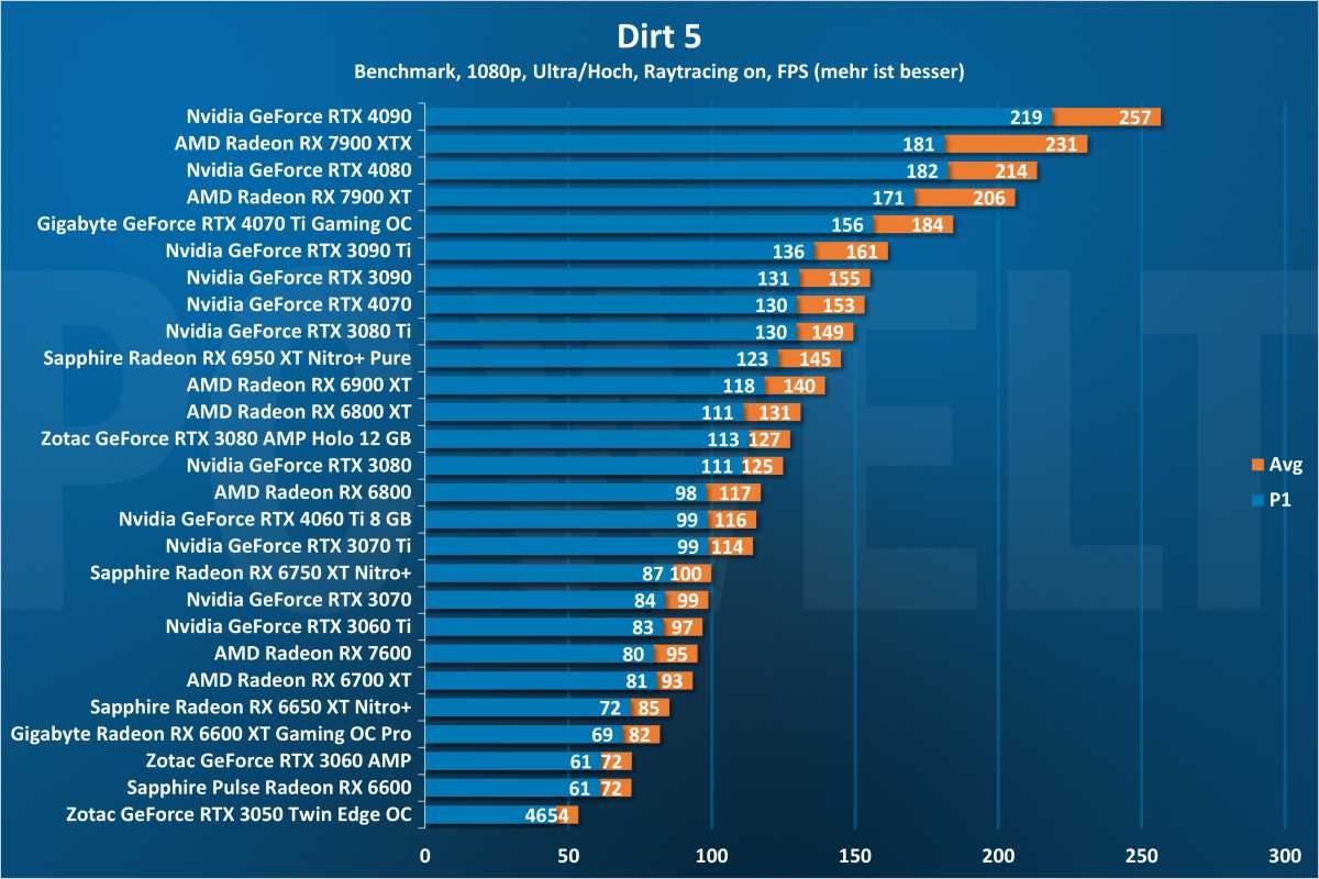 Dirt 5 1080p - GPU