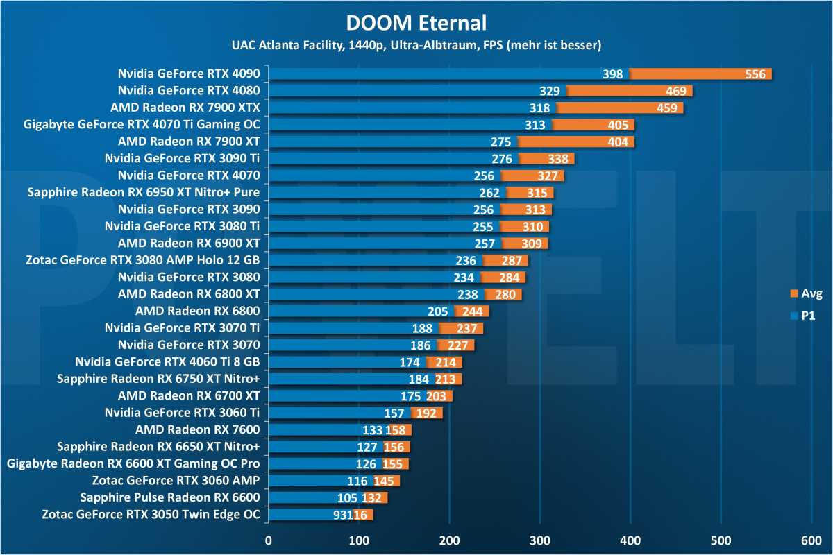DOOM Eternal 1440p - GPU