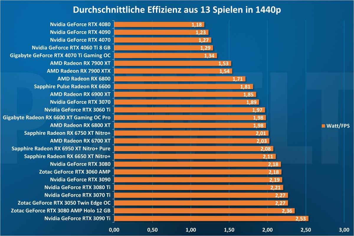 Durchschnittliche Effizienz 1440p - GPU