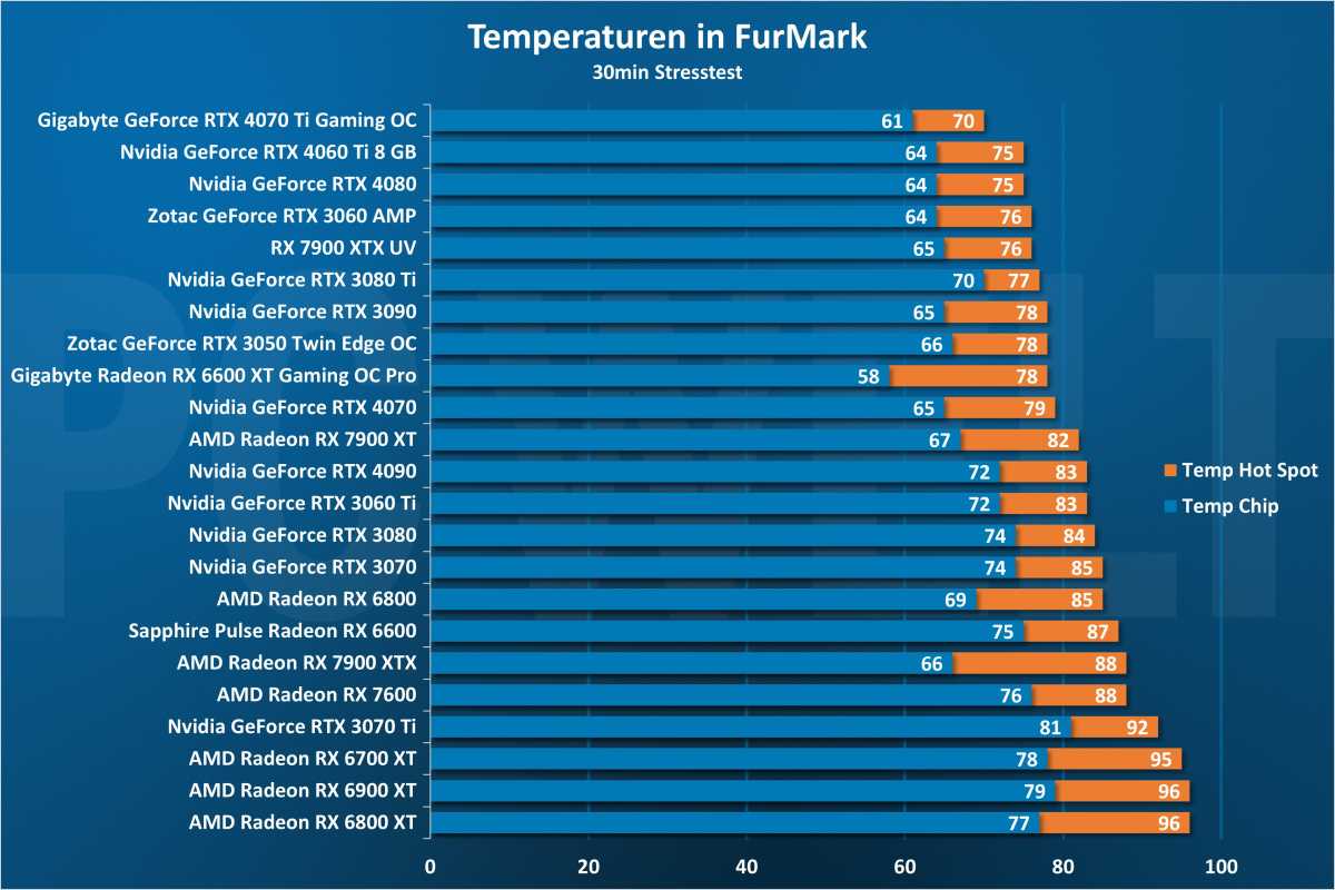 Maximale Temperatur - GPU