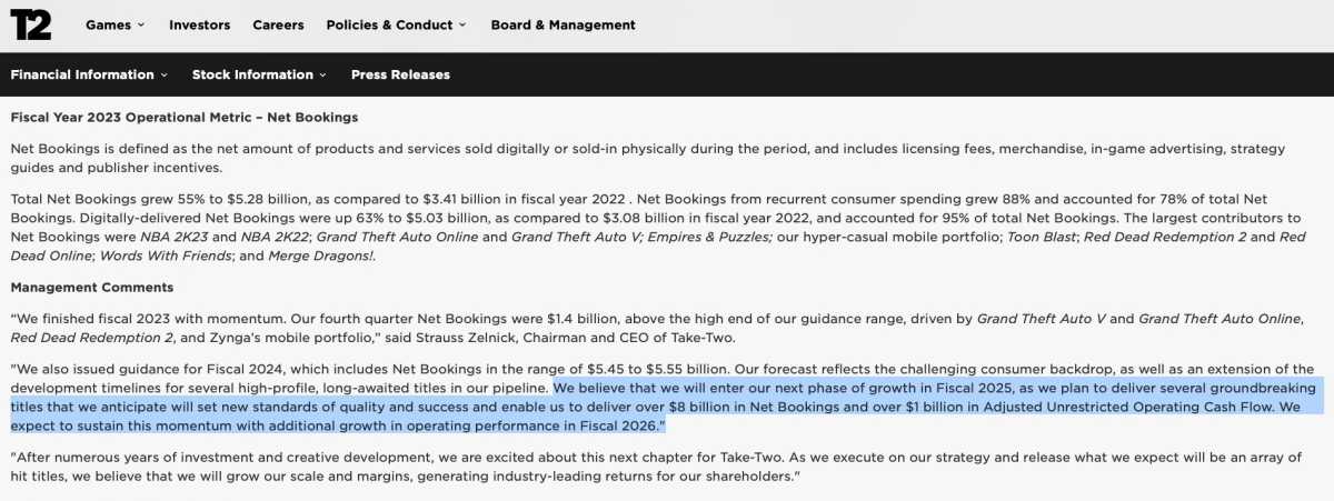 Take-Two Interactive CEO Strauss Zelnick plant für das Finanzjahr 2025 gigantisches Umsatzwachstum auf 8 Milliarden US-Dollar. Will heißen: GTA 6 erscheint irgendwann zwischen April 2024 und 2025, kein anderes Spiel hat so viel Cash-Power.