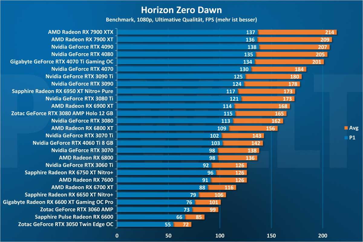 Horizon Zero Dawn 1080p - GPU