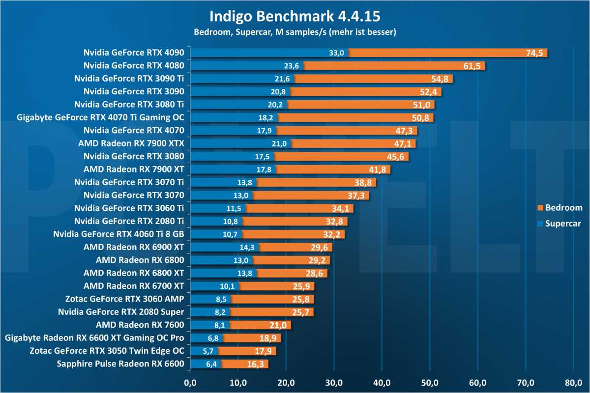 Indigo - GPU