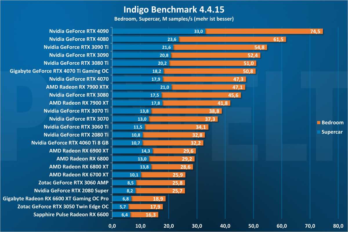 Indigo Benchmark - GPU