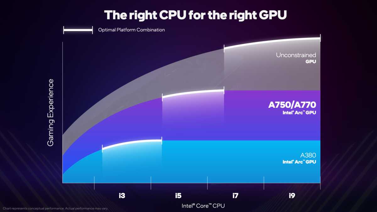 Intel balanced build conclusion CPU GPU Core Arc