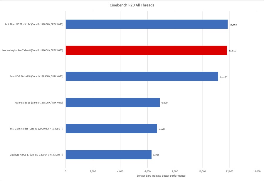 Lenovo Legion Cinebench