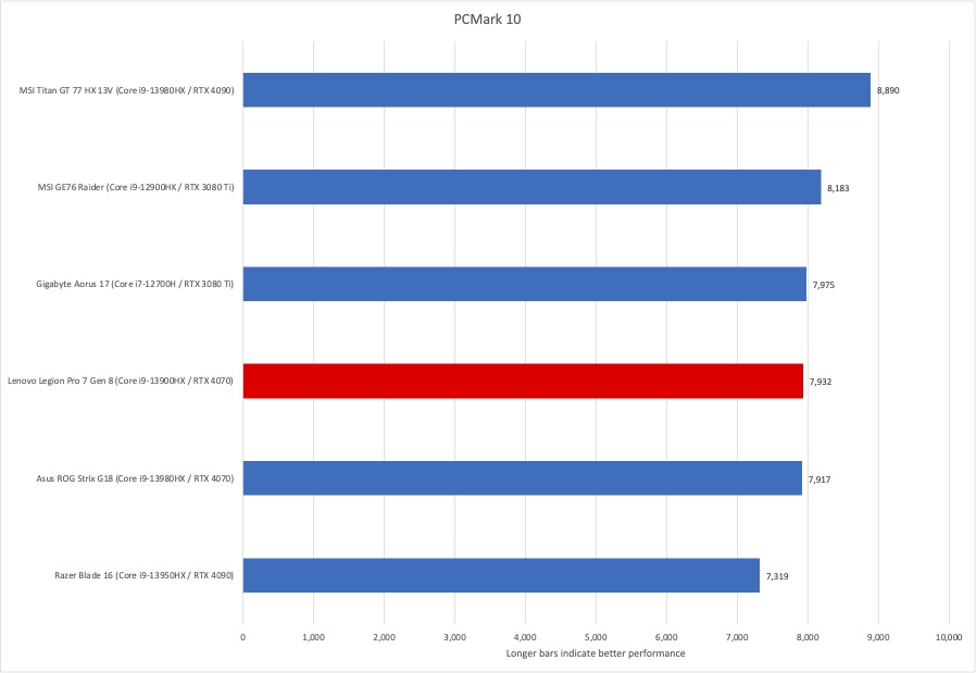 Lenovo Legion PCMark