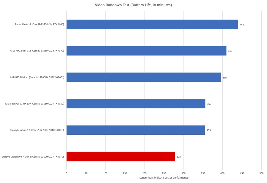 Lenovo Legion Battery Life