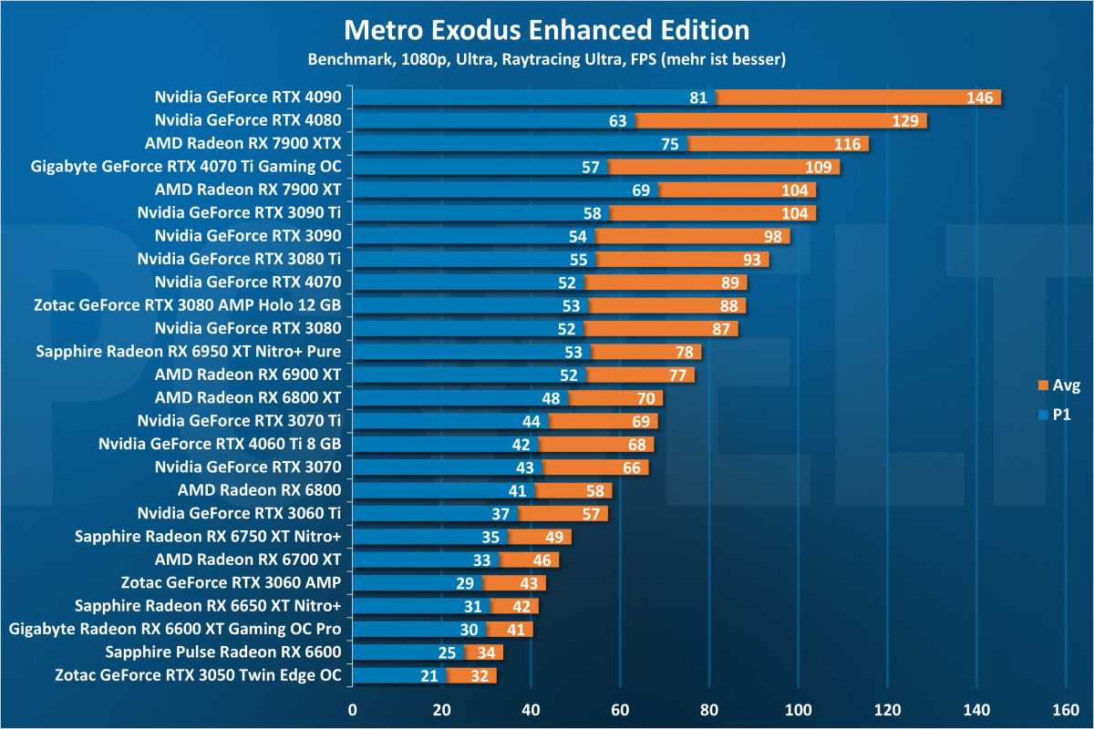 Metro Exodus Enhanced Edition 1080p - GPU