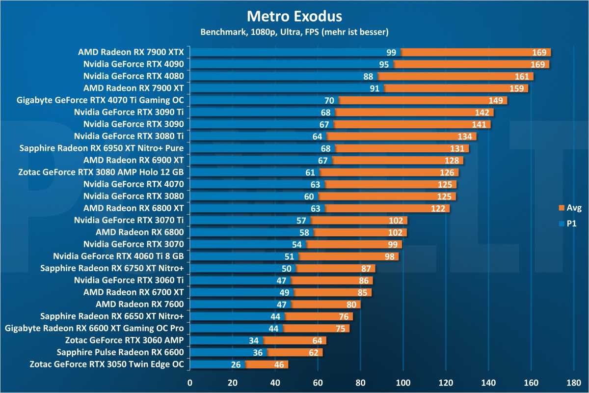 Metro Exodus 1080p - GPU
