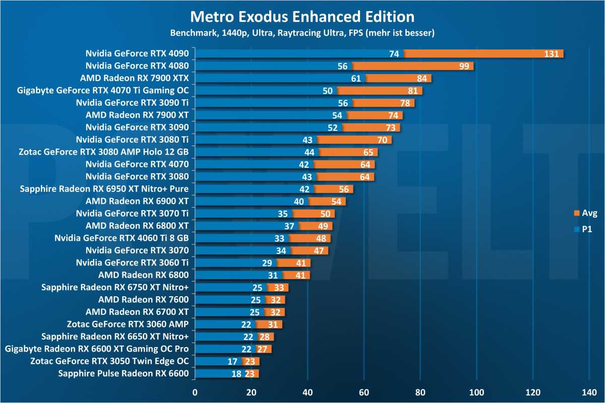 Metro Exodus Enhanced Edition 1440p- GPU
