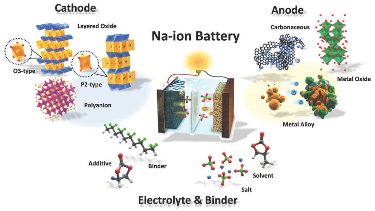 Natrium Ionen Batterie