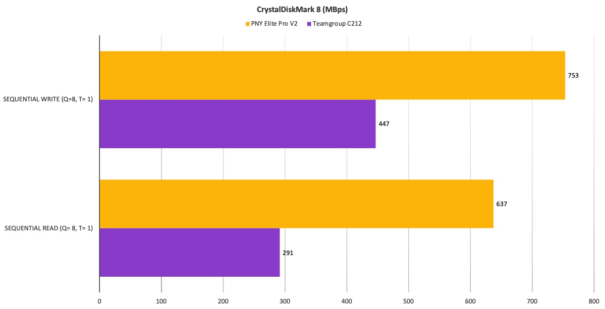 PNY PRO Elite V2 - Clé USB - 1 To - USB 3.2 Gen 2