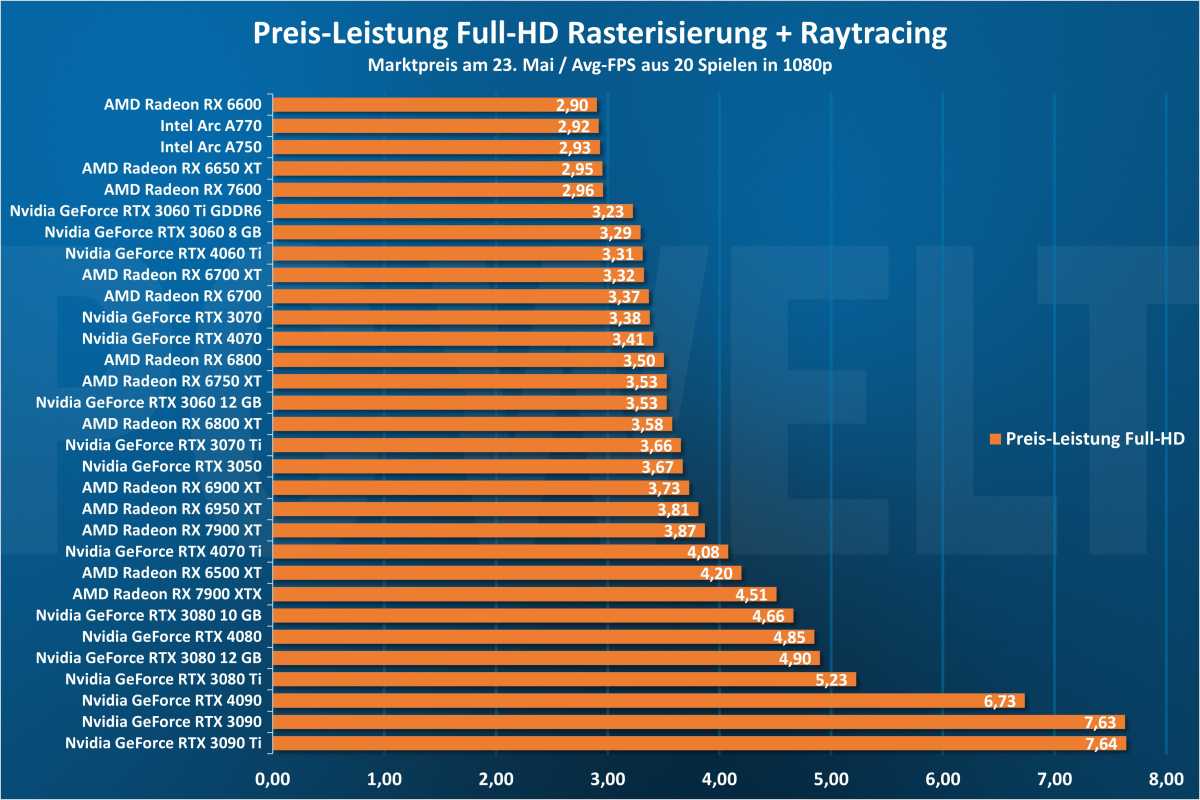 Preis-Leistung 1080p - GPU