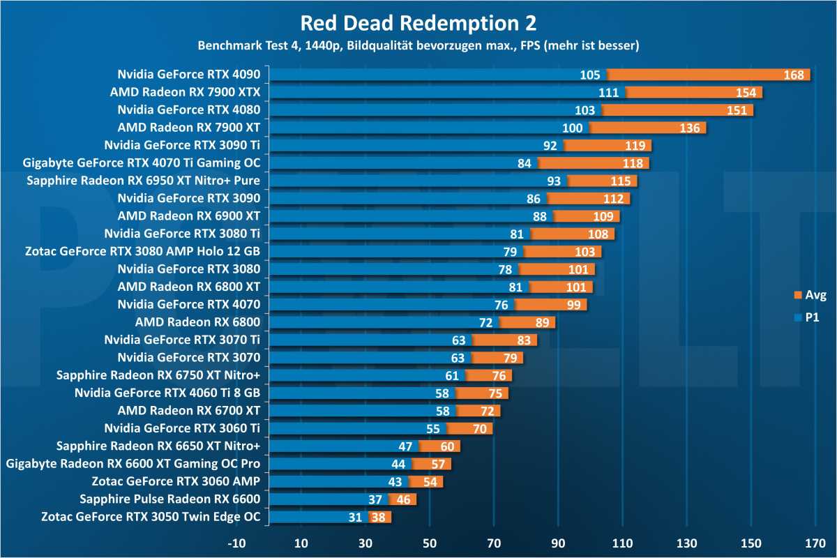 Red Dead Redemption 2 1440p - GPU