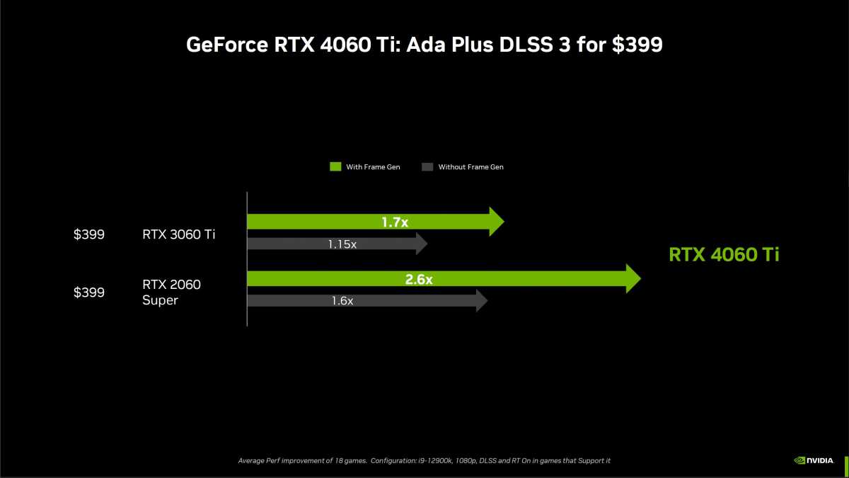 GeForce RTX 4060 Ti: Ada Plus DLSS 3 for 399$