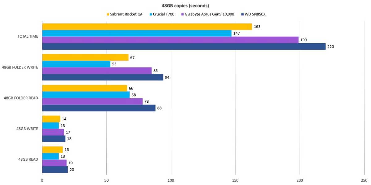 Sabrent Rocket Q4 PCIe NVMe SSD Review – Too Cheap To Be True? – NAS  Compares