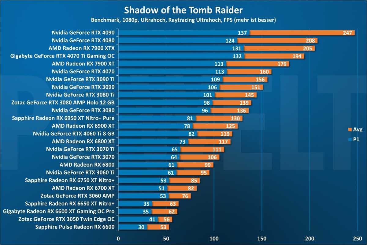 Shadow of the Tomb Raider 1080p - GPU