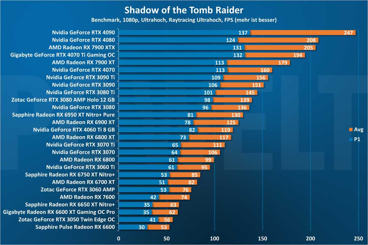 Shadow of the Tomb Raider 1080p - GPU