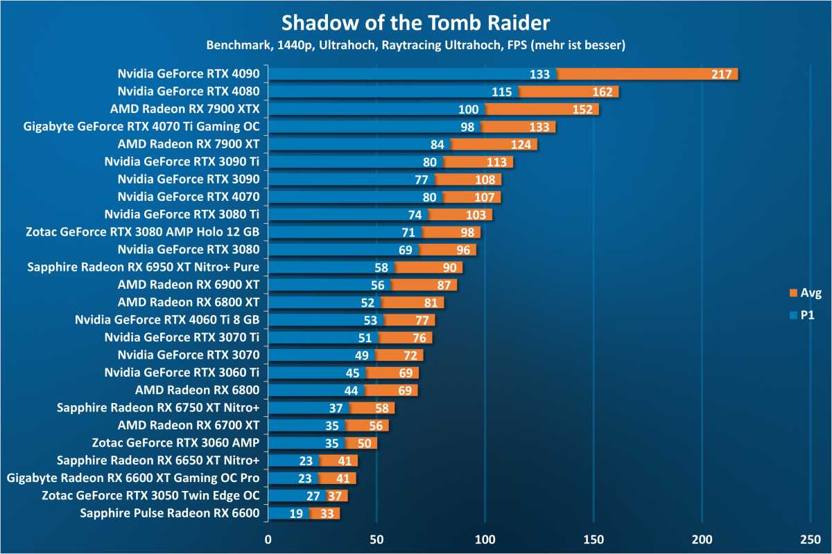 Shadow of the Tomb Raider 1440p - GPU