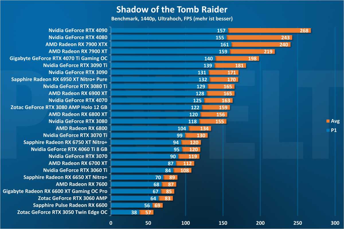 Shadow of the Tomb Raider 1440p - GPU