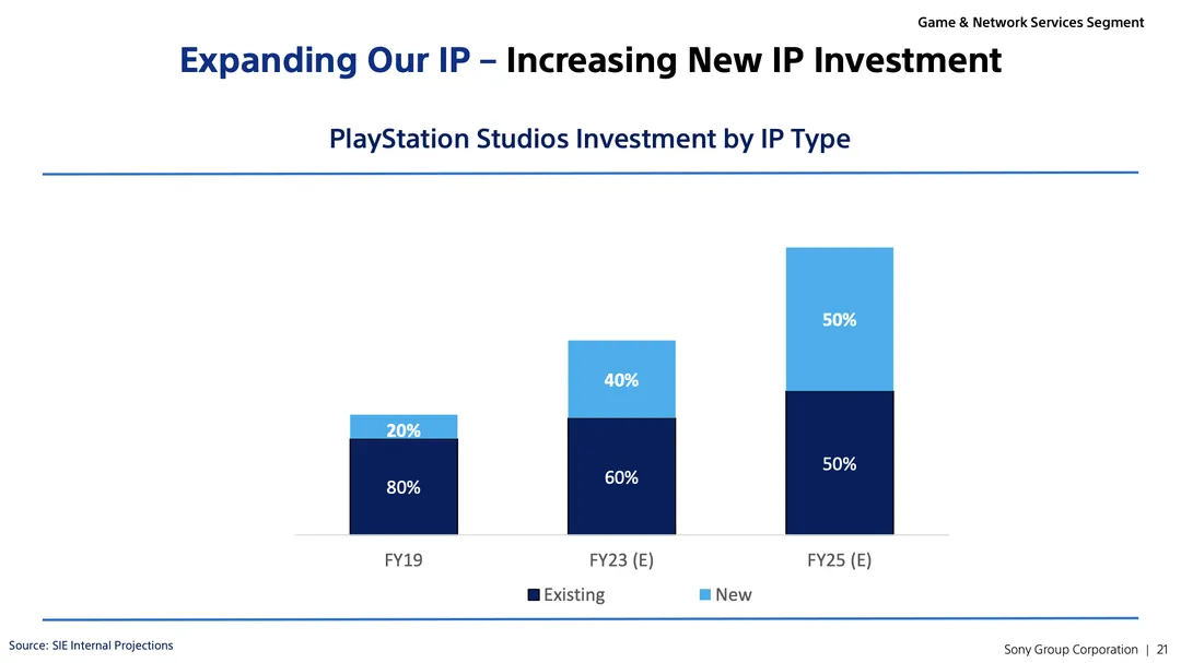 Diagram över Sonys planerade investeringar i Playstation