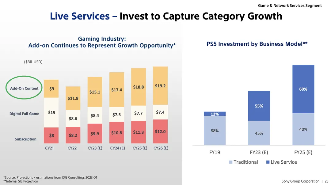 Diagram över Sonys planerade investeringar i Playstation spel
