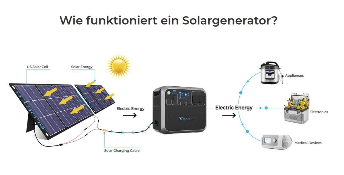 So funktioniert ein Solargenerator