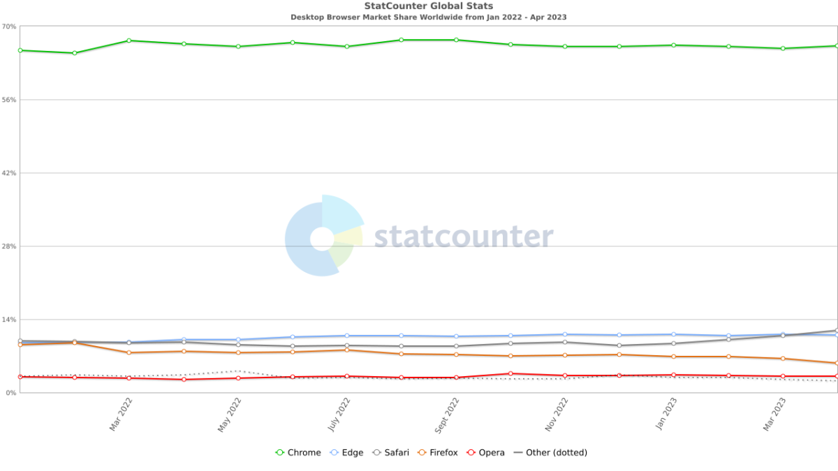 Liniendiagramm der Desktop-Browser-Marktanteile von Januar 2022 bis April 2023