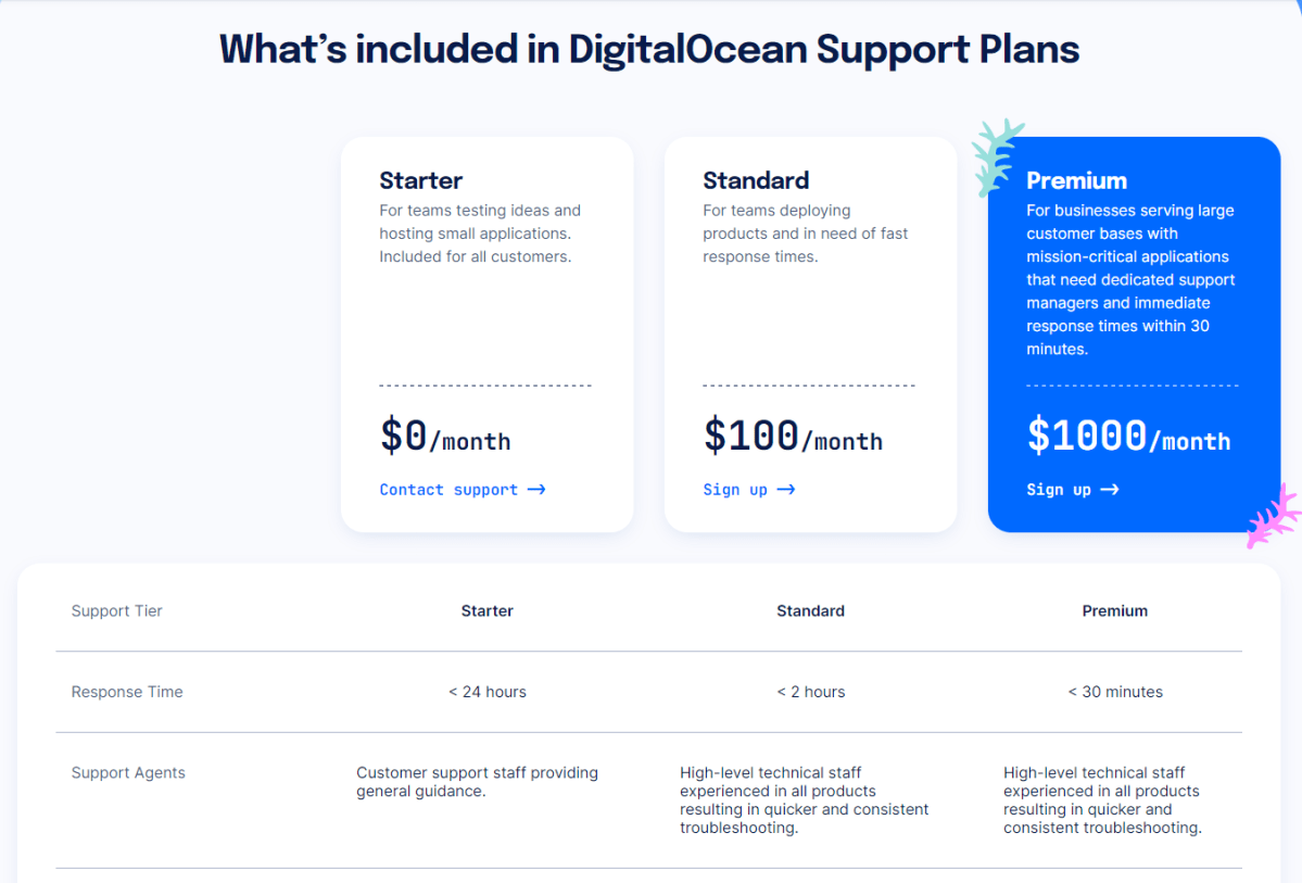 Digital Ocean pricing plans