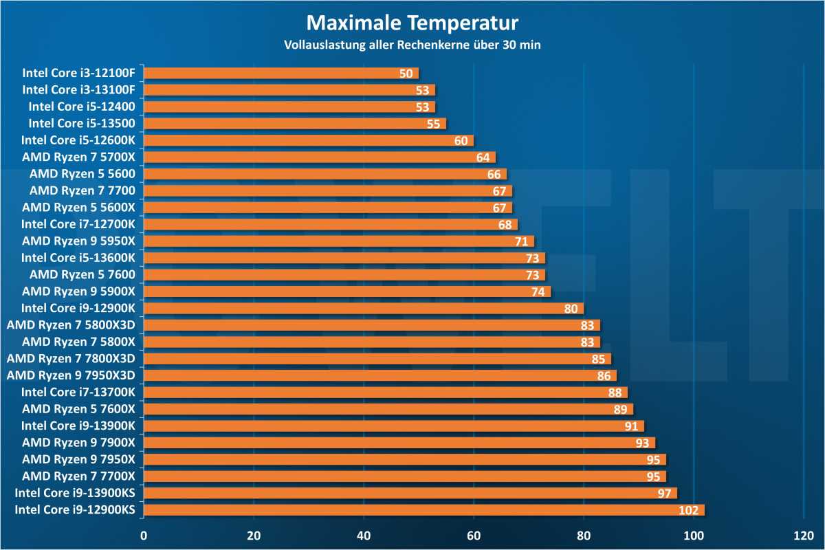 CPU maximale Temperatur