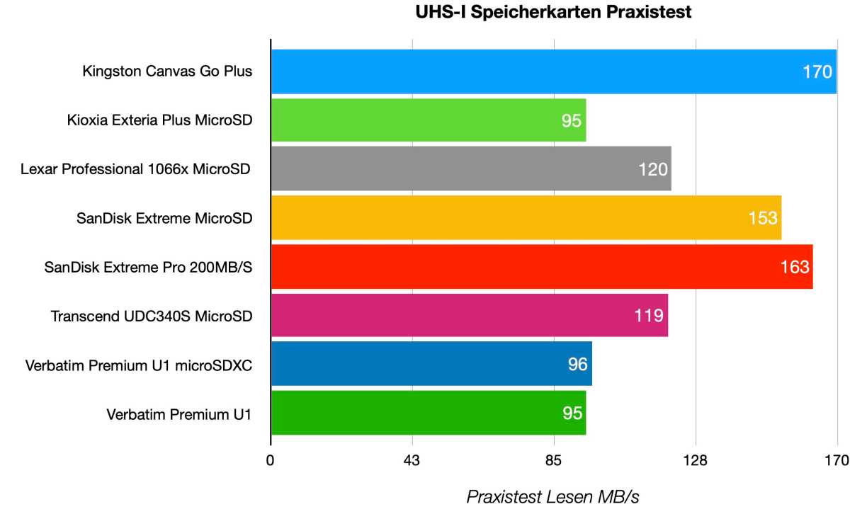 UHS-I Praxis Lesen