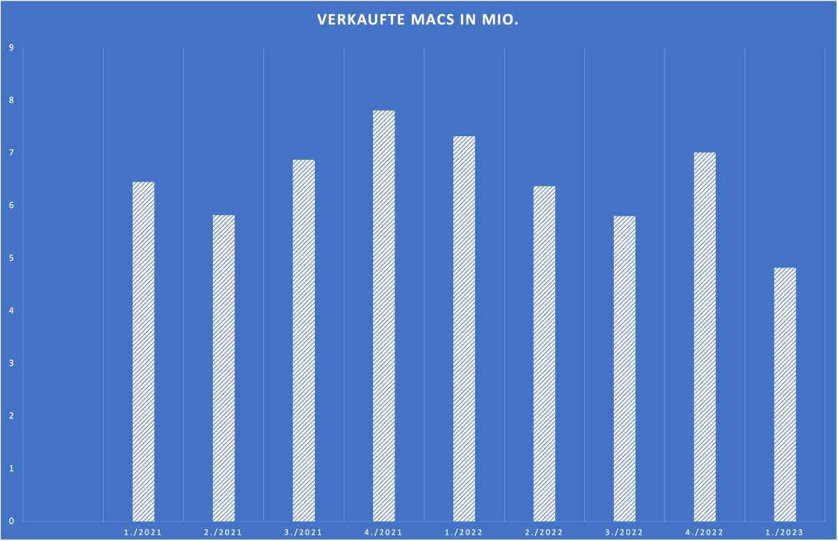 Mac-Verkäufe