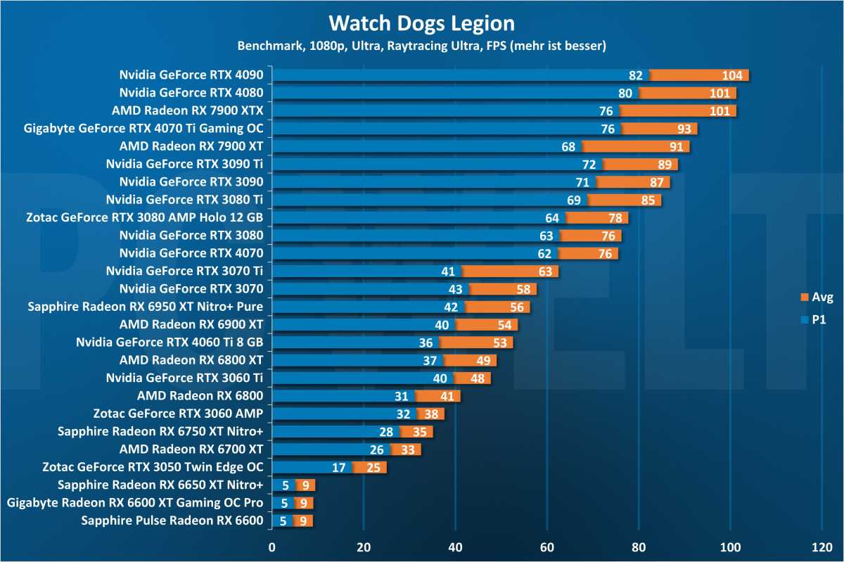 Watch Dogs Legion 1080p - GPU