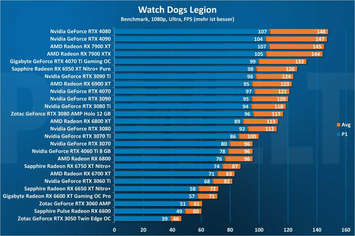 Watch Dogs Legion 1080p - GPU